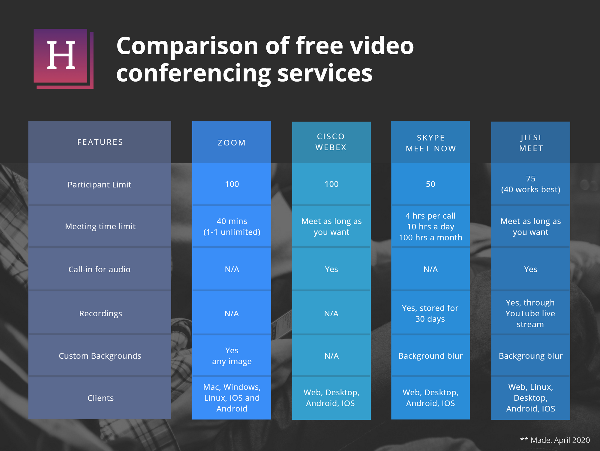 Comparison of free video conferencing services